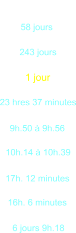 Durée de la rotation sur elles-mêmes 58 jours 243 jours 1 jour 23 hres 37 minutes 9h.50 à 9h.56 10h.14 à 10h.39 17h. 12 minutes 16h. 6 minutes 6 jours 9h.18